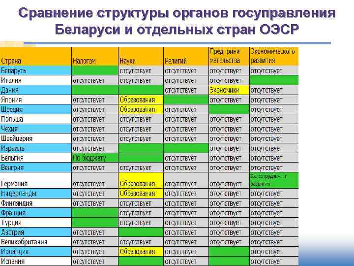 Сравнение структуры органов госуправления Беларуси и отдельных стран ОЭСР 