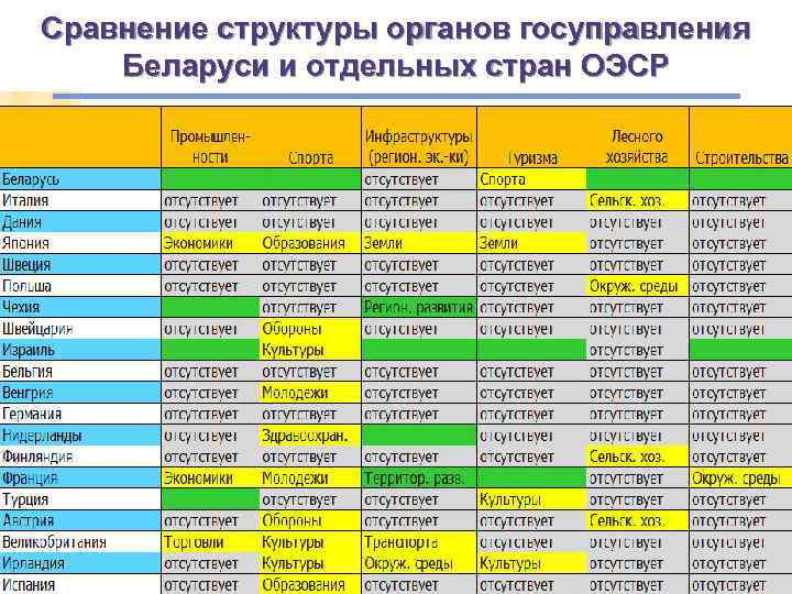 Сравнение структуры органов госуправления Беларуси и отдельных стран ОЭСР 