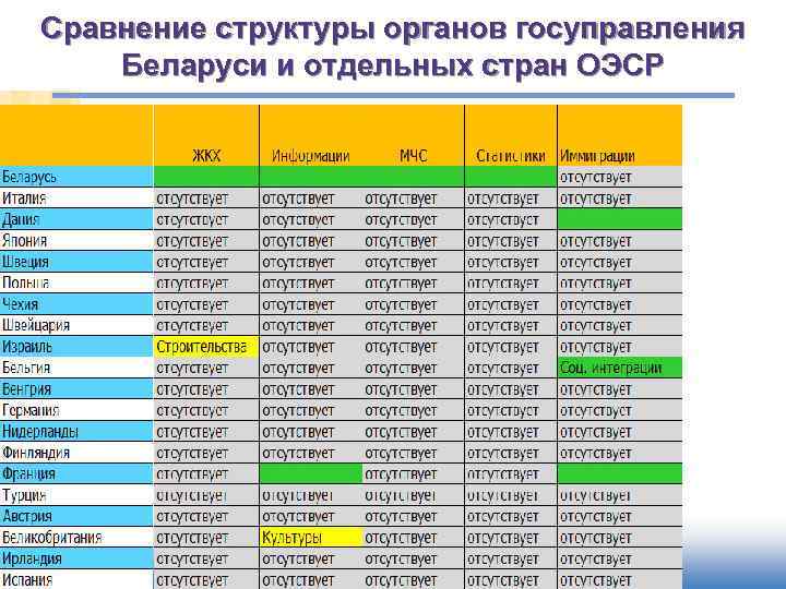 Сравнение структуры органов госуправления Беларуси и отдельных стран ОЭСР 