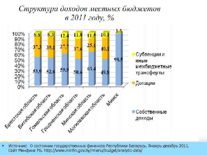 § Источник: О состоянии государственных финансов Республики Беларусь. Январь декабрь 2011. Сайт Минфина РБ.