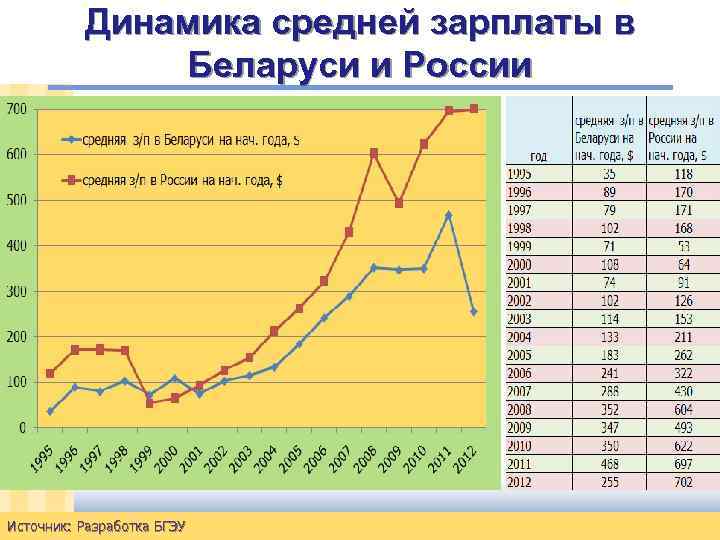 Динамика средней зарплаты в Беларуси и России Источник: Разработка БГЭУ slide 141 