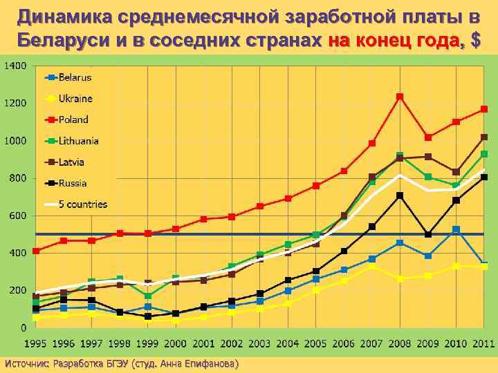 Динамика среднемесячной заработной платы в Беларуси и в соседних странах на конец года, $