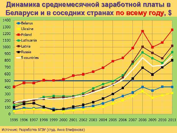 Динамика среднемесячной заработной платы в Беларуси и в соседних странах по всему году, $