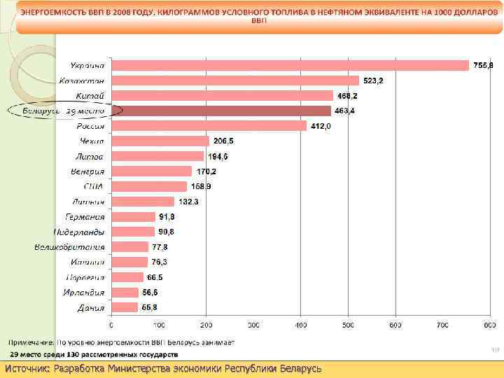 Источник: Разработка Министерства экономики Республики Беларусь slide 147 