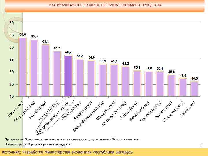 Источник: Разработка Министерства экономики Республики Беларусь slide 148 