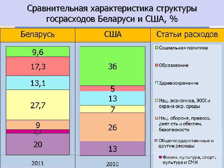 Сравнительная характеристика структуры госрасходов Беларуси и США, % Беларусь США Статьи расходов 