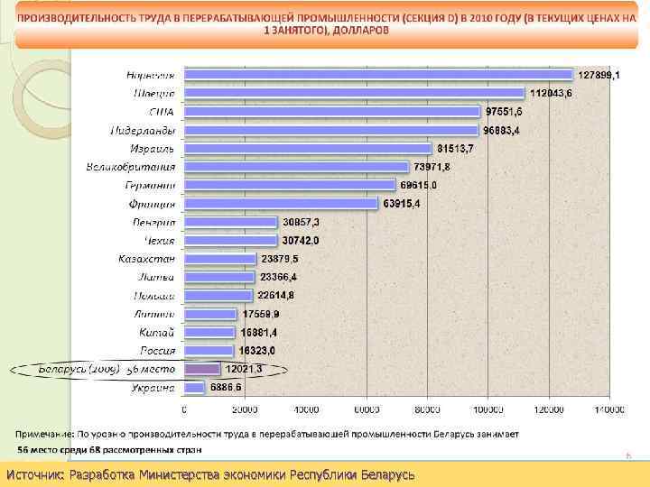 Источник: Разработка Министерства экономики Республики Беларусь slide 149 