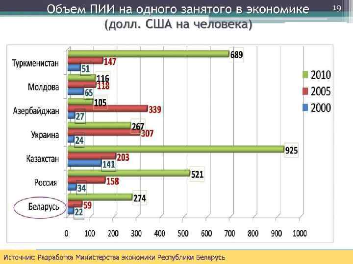 Источник: Разработка Министерства экономики Республики Беларусь slide 150 