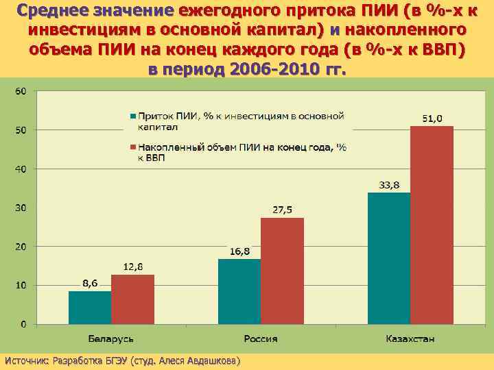 Среднее значение ежегодного притока ПИИ (в %-х к инвестициям в основной капитал) и накопленного