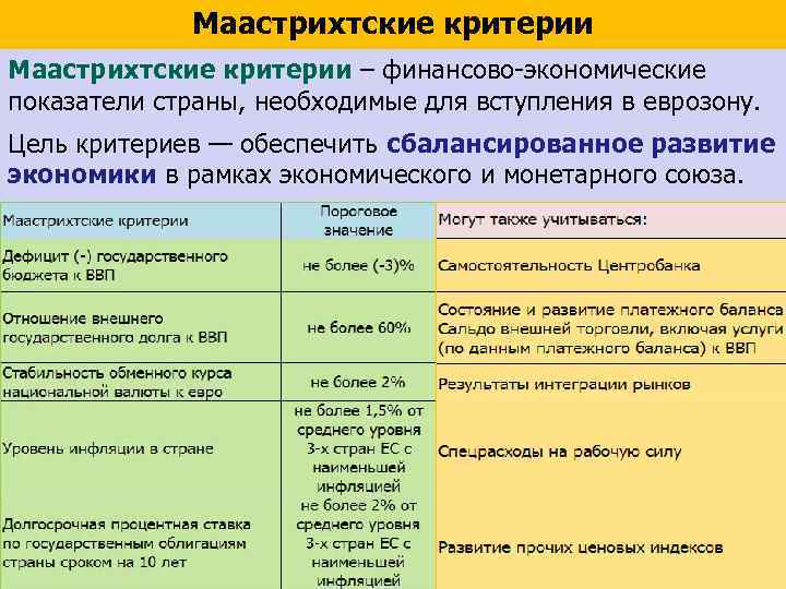 Маастрихтские критерии – финансово экономические показатели страны, необходимые для вступления в еврозону. Цель критериев