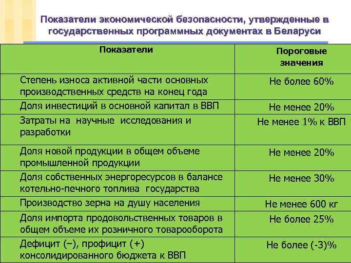 Показатели экономической безопасности, утвержденные в государственных программных документах в Беларуси Показатели Степень износа активной