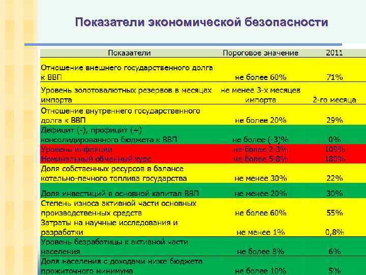 Показатели экономической безопасности 