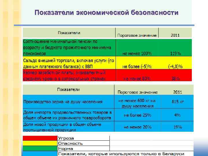 Показатели экономической безопасности 