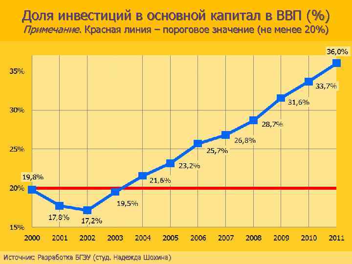 Доля инвестиций в основной капитал в ВВП (%) Примечание. Красная линия – пороговое значение