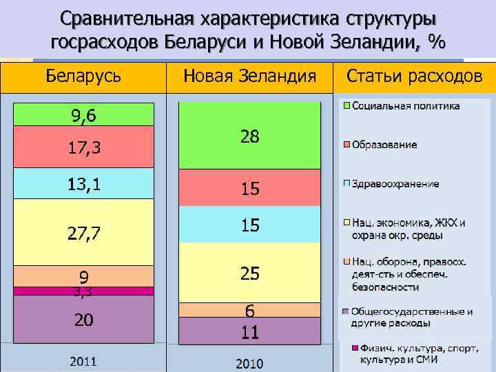 Сравнительная характеристика структуры госрасходов Беларуси и Новой Зеландии, % Беларусь Новая Зеландия Статьи расходов