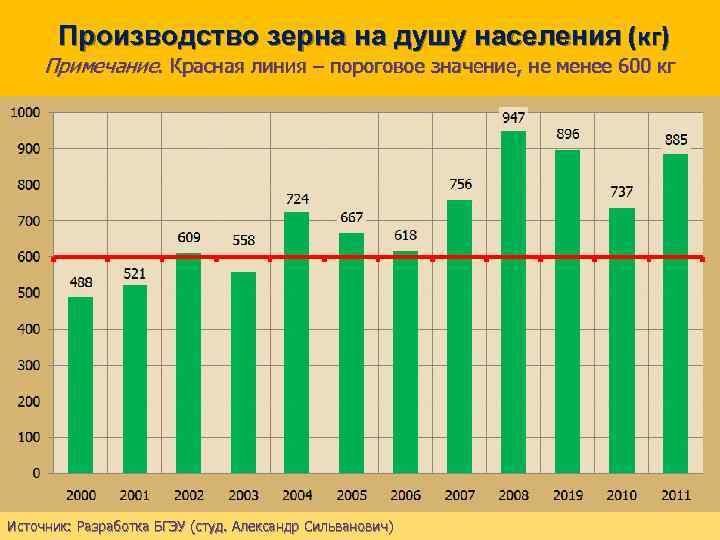 Производство зерна на душу населения (кг) Примечание. Красная линия – пороговое значение, не менее