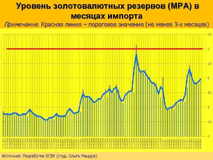 Уровень золотовалютных резервов (МРА) в месяцах импорта Примечание. Красная линия – пороговое значение (не