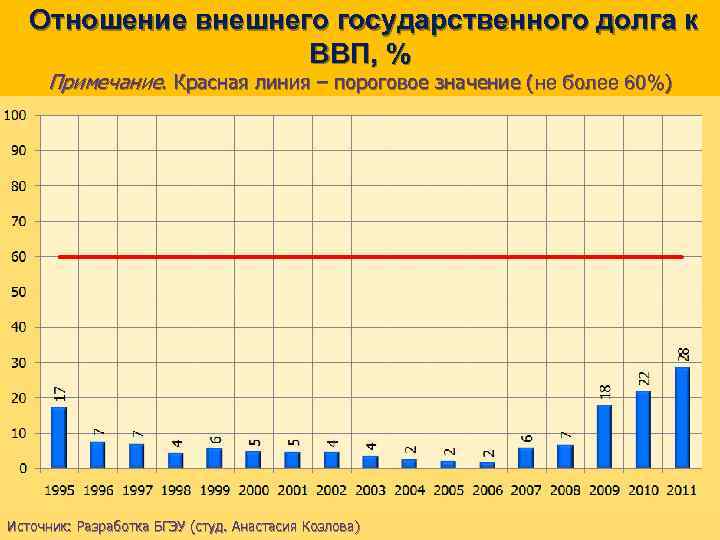 Отношение внешнего государственного долга к ВВП, % Примечание. Красная линия – пороговое значение (не