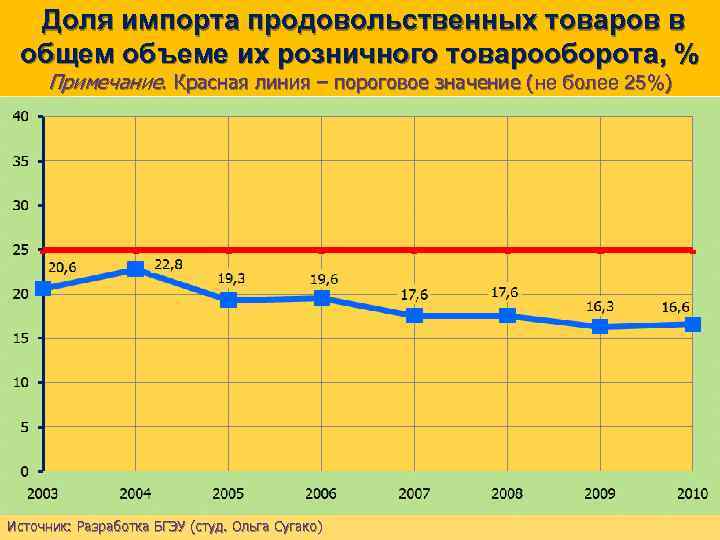 Доля импорта продовольственных товаров в общем объеме их розничного товарооборота, % Примечание. Красная линия