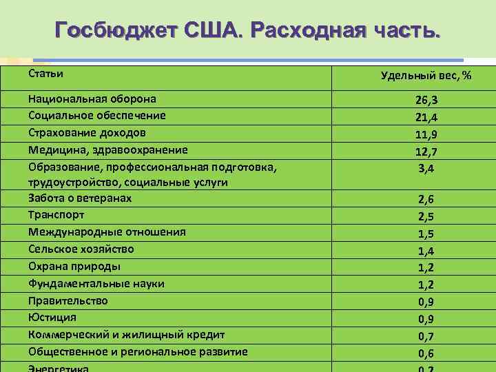 Госбюджет США. Расходная часть. Статьи Национальная оборона Социальное обеспечение Страхование доходов Медицина, здравоохранение Образование,