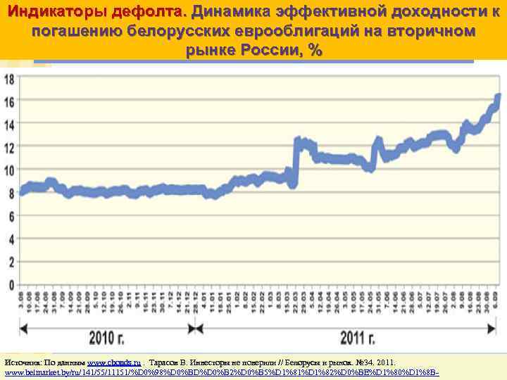 Индикаторы дефолта. Динамика эффективной доходности к погашению белорусских еврооблигаций на вторичном рынке России, %