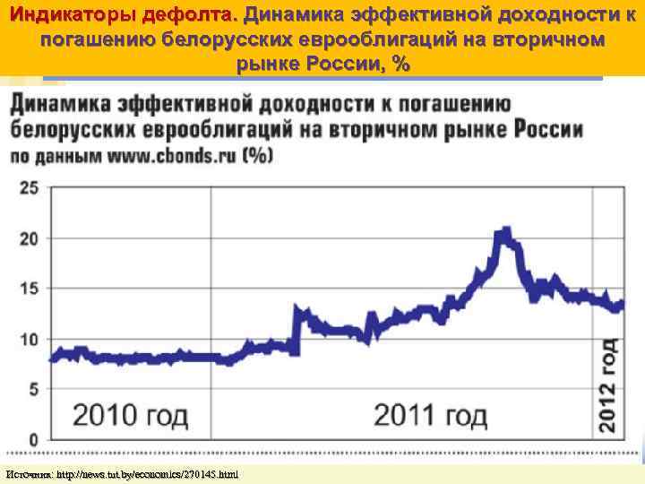 Индикаторы дефолта. Динамика эффективной доходности к погашению белорусских еврооблигаций на вторичном рынке России, %