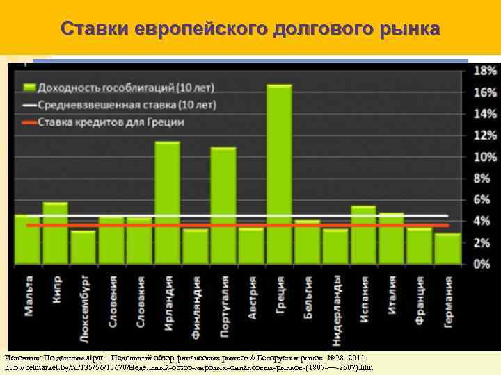 Ставки европейского долгового рынка Источник: По данным alpari. Недельный обзор финансовых рынков // Белорусы