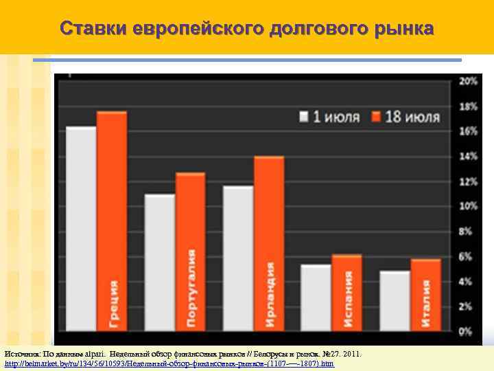 Ставки европейского долгового рынка Источник: По данным alpari. Недельный обзор финансовых рынков // Белорусы