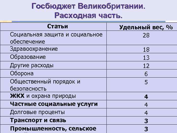 Госбюджет Великобритании. Расходная часть. Статьи Социальная защита и социальное обеспечение Здравоохранение Образование Другие расходы