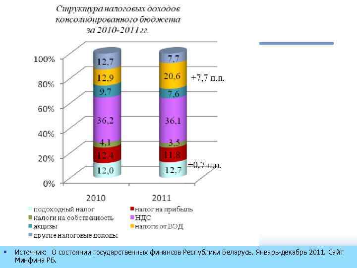 Виды налогов беларусь