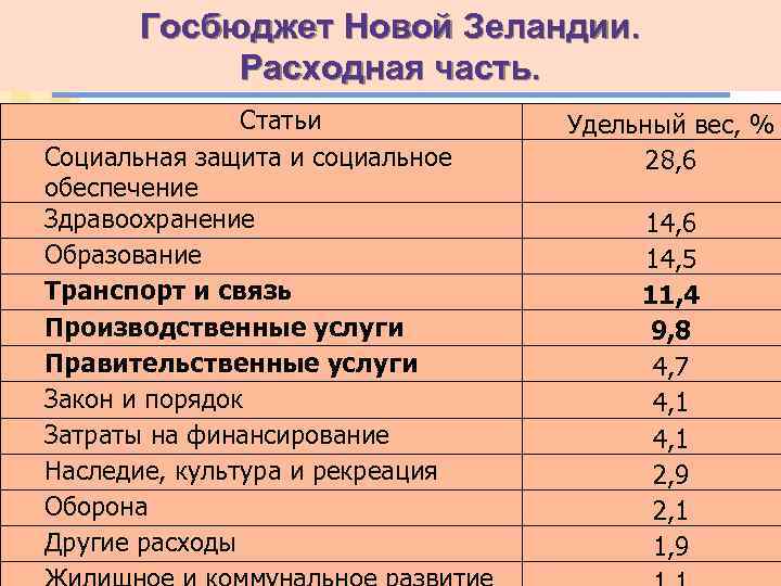 Госбюджет Новой Зеландии. Расходная часть. Статьи Социальная защита и социальное обеспечение Здравоохранение Образование Транспорт