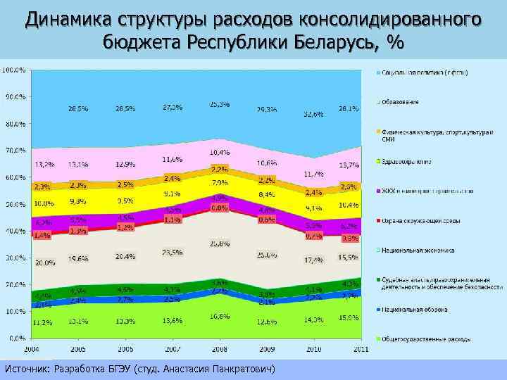 Динамика структуры расходов консолидированного бюджета Республики Беларусь, % Источник: Разработка БГЭУ (студ. Анастасия Панкратович)