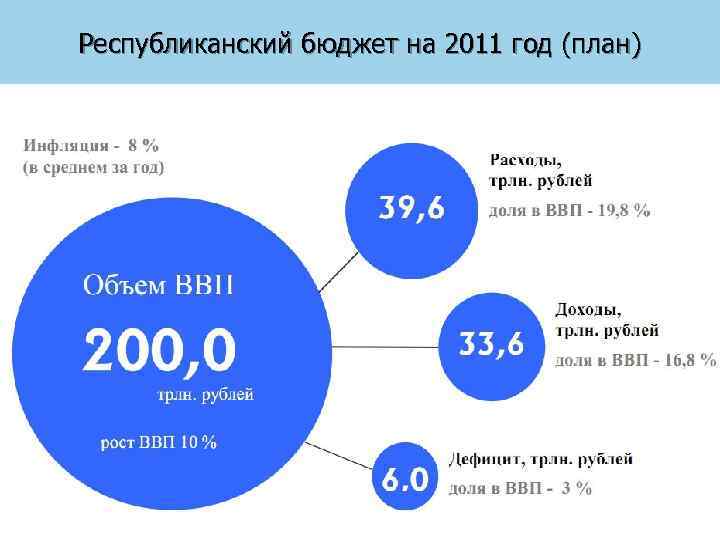 Республиканский бюджет на 2011 год (план) 