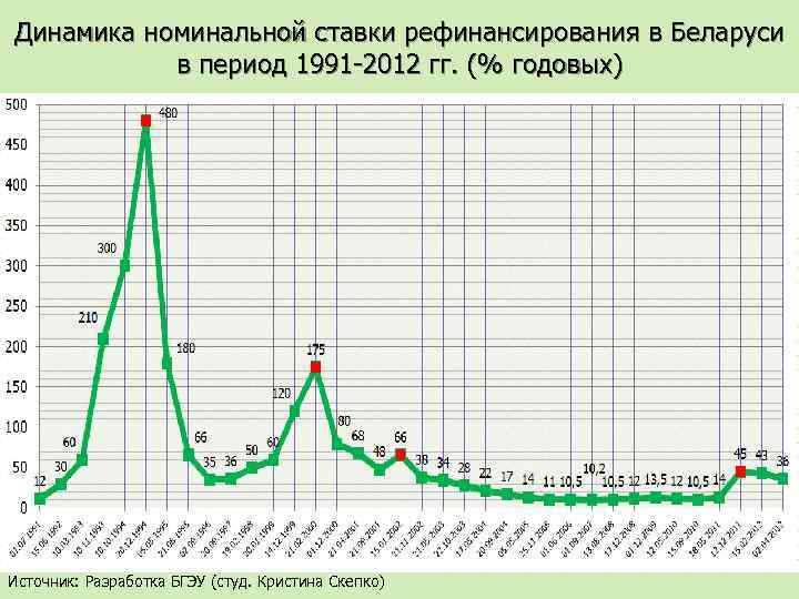 Динамика номинальной ставки рефинансирования в Беларуси в период 1991 2012 гг. (% годовых) Источник: