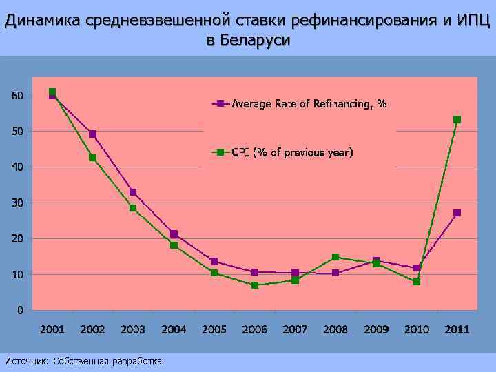 Динамика средневзвешенной ставки рефинансирования и ИПЦ в Беларуси Источник: Собственная разработка 