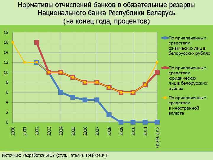 Нормативы отчислений банков в обязательные резервы Национального банка Республики Беларусь (на конец года, процентов)