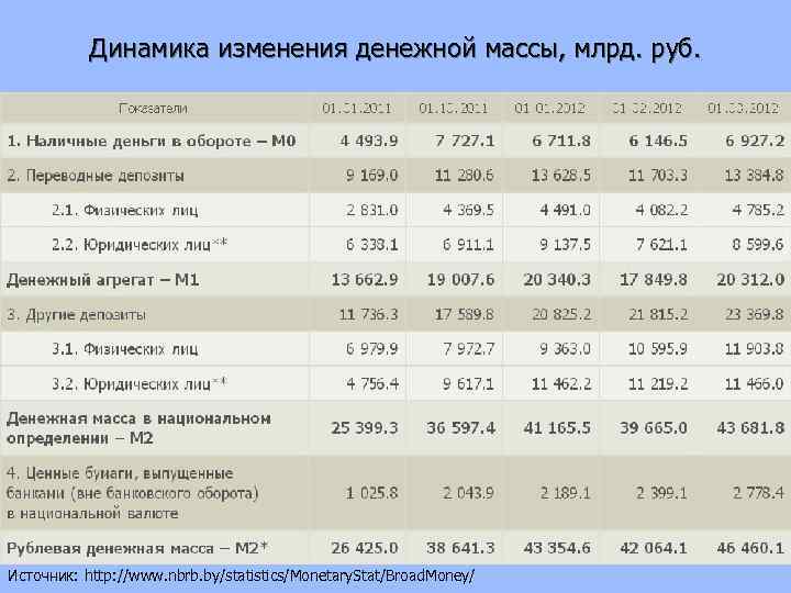 Динамика изменения денежной массы, млрд. руб. Источник: http: //www. nbrb. by/statistics/Monetary. Stat/Broad. Money/ 