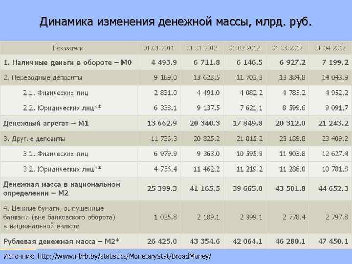 Динамика изменения денежной массы, млрд. руб. Источник: http: //www. nbrb. by/statistics/Monetary. Stat/Broad. Money/ 