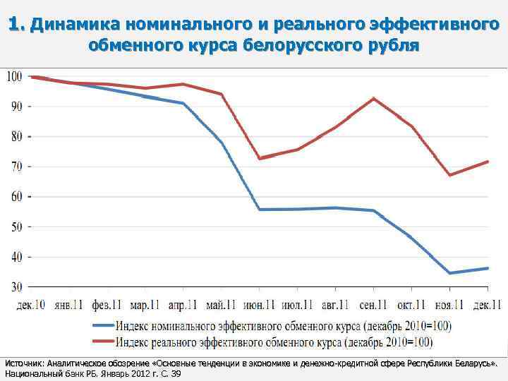 1. Динамика номинального и реального эффективного обменного курса белорусского рубля Источник: Аналитическое обозрение «Основные