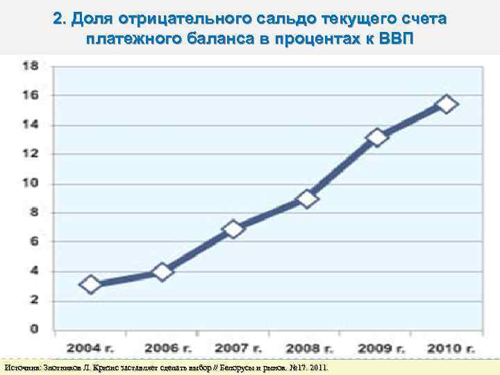 2. Доля отрицательного сальдо текущего счета платежного баланса в процентах к ВВП Источник: Злотников