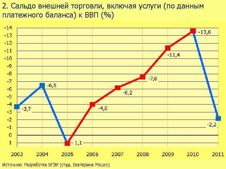 2. Сальдо внешней торговли, включая услуги (по данным платежного баланса) к ВВП (%) Источник: