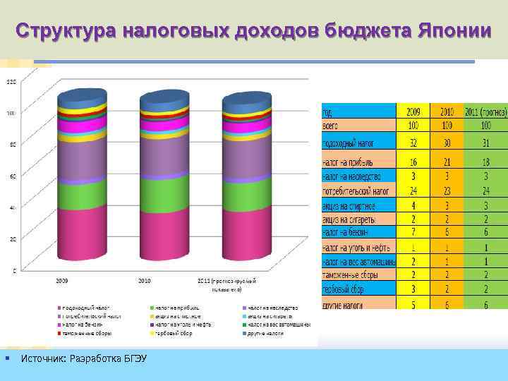 Структура налоговых доходов бюджета Японии § Источник: Разработка БГЭУ 