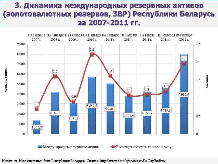 3. Динамика международных резервных активов (золотовалютных резервов, ЗВР) Республики Беларусь за 2007 -2011 гг.