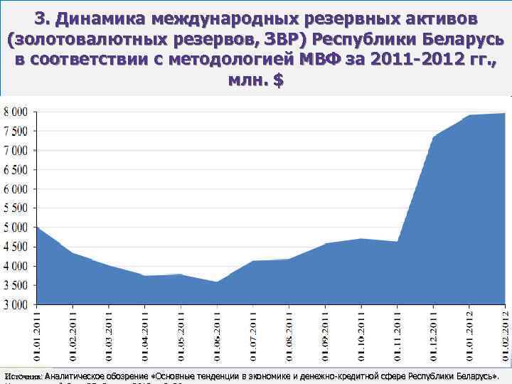 3. Динамика международных резервных активов (золотовалютных резервов, ЗВР) Республики Беларусь в соответствии с методологией