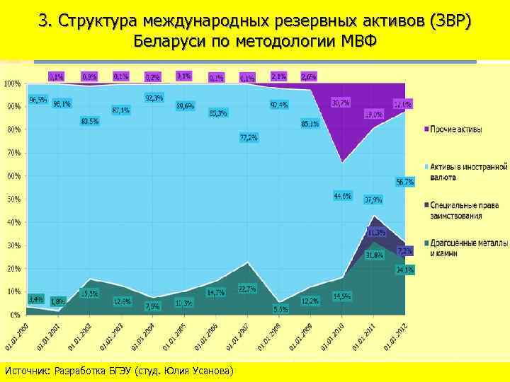 3. Структура международных резервных активов (ЗВР) Беларуси по методологии МВФ Источник: Разработка БГЭУ (студ.