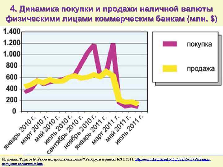 4. Динамика покупки и продажи наличной валюты физическими лицами коммерческим банкам (млн. $) Источник: