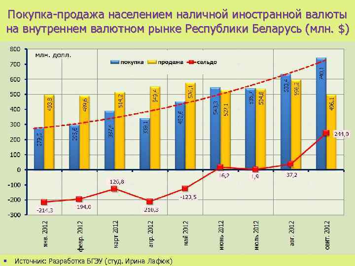 Покупка продажа населением наличной иностранной валюты на внутреннем валютном рынке Республики Беларусь (млн. $)