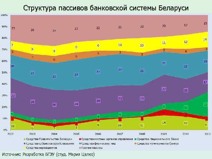 Структура пассивов банковской системы Беларуси Источник: Разработка БГЭУ (студ. Мария Цалко) 