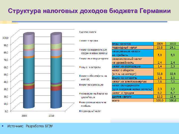 Структура налоговых доходов бюджета Германии § Источник: Разработка БГЭУ 