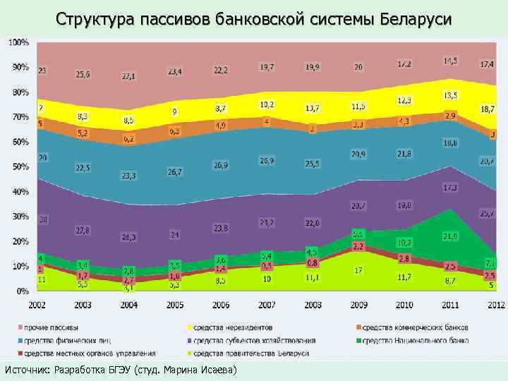 Структура пассивов банковской системы Беларуси Источник: Разработка БГЭУ (студ. Марина Исаева) 